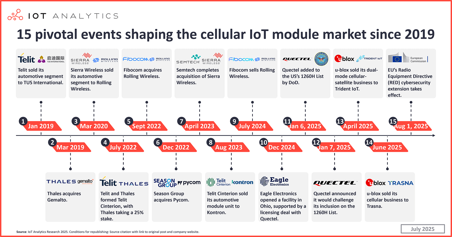 graphic: 15 pivotal events shaping the cellular IoT module market since 2019