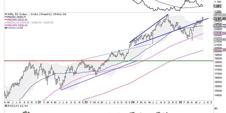 Week Ahead: NIFTY Set To Stay In A Defined Range Unless These Levels Are Taken Out; Drags Support Higher