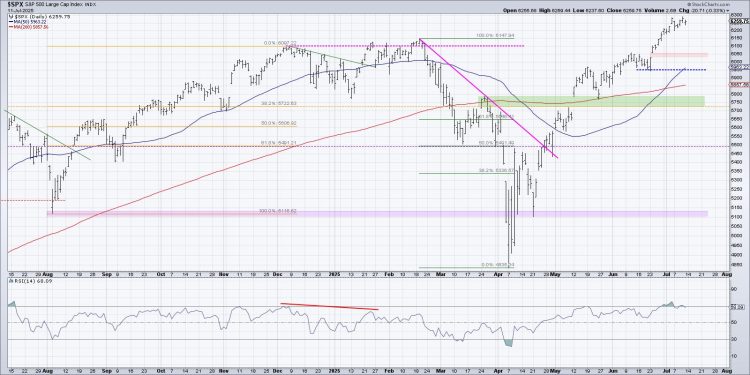 What Happens Next for the S&P 500? Pick Your Path!