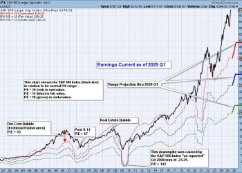 S&P 500 Earnings for 2025 Q1 — Still Overvalued