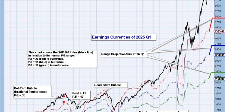 S&P 500 Earnings for 2025 Q1 — Still Overvalued