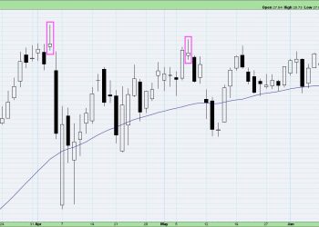 Three Bearish Candle Patterns Every Investor Should Know